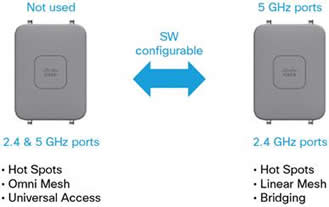 Figure 2. Cisco Aironet 1530E with Flexible Antenna Port Antenna Technology