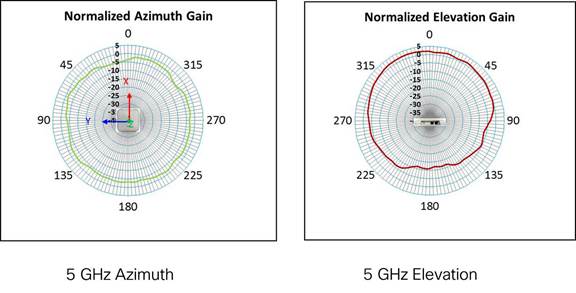 5 GHz Azimuth and Elevation