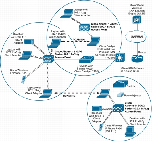 Autonomous AP Deployment