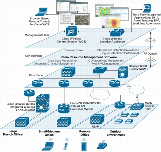 Unitied AP Deployment