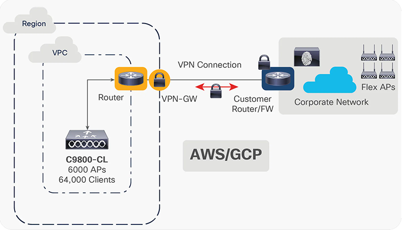 Cisco Catalyst 9800-CL for Public Cloud