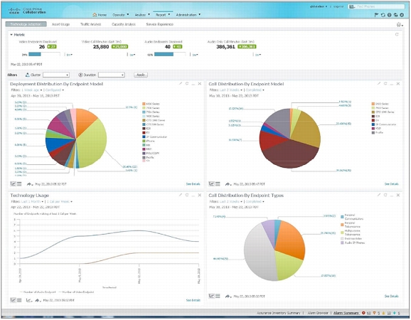 Analytics Technology Adoption View