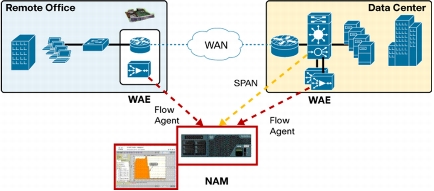 Using the Instrumentation in Cisco WAE Devices to Accurately Measure Application Latency