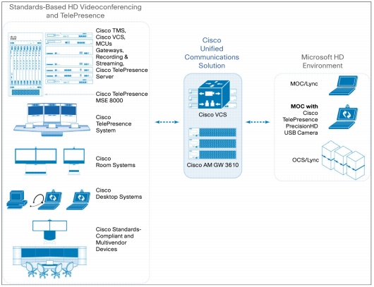 Cisco and Microsoft Solutions
