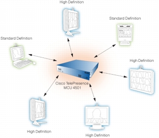 Cisco TelePresence MCU 4501 Is Standards-Based and Compatible with All Major Vendors' Endpoints