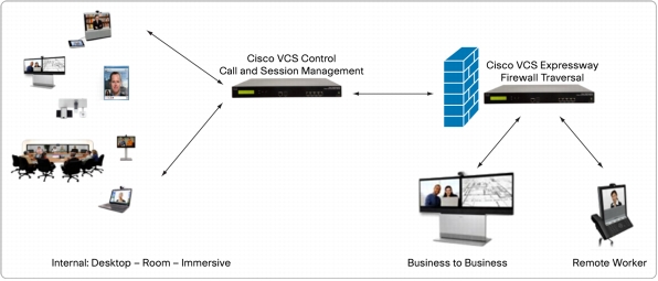 Cisco VCS Control and Cisco VCS Expressway