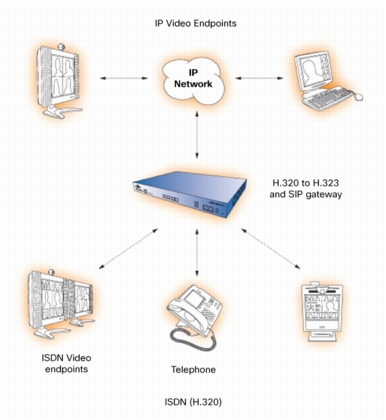 Cisco TelePresence ISDN GW 3241 Diagram