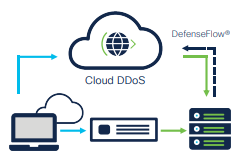 Cisco Secure DDoS Protection