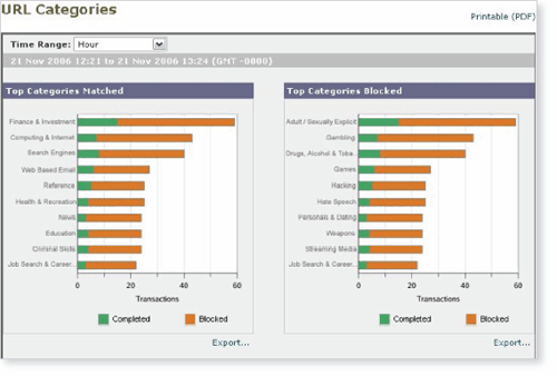 Understand at-a-glance the Web traffic blocked versus allowed, on a per-category basis.