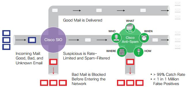 Cisco Anti-Spam