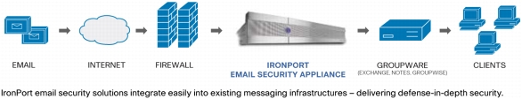 IronPort C-Series Network Map