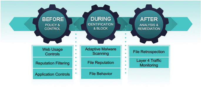 Protection across the Attack Continuum