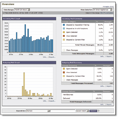 IronPort Aggregated Reporting