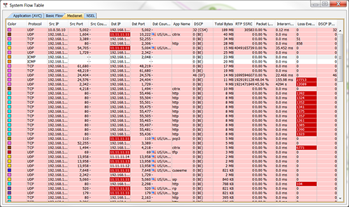 LiveAction displays Medianet data in a tabular view, providing statistics for each hop.