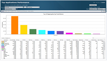 Monitor application performance metrics across the WAN