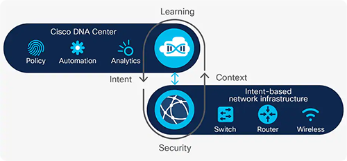 Cisco DNA