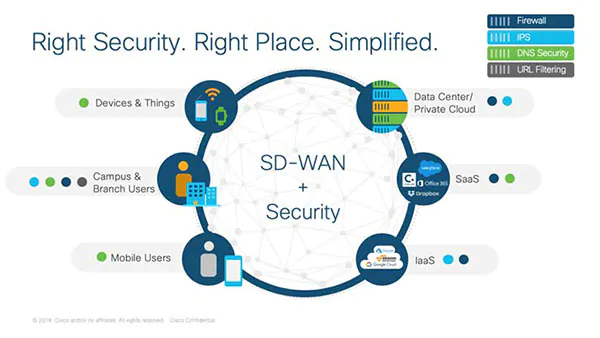 SD WAN Security